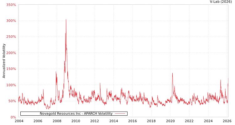 graph of Novagold Resources Inc APARCH
