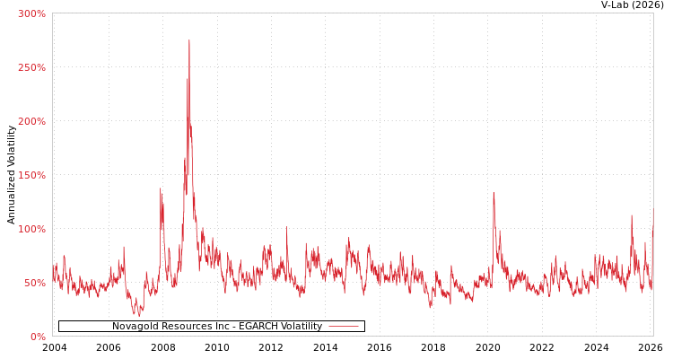 graph of Novagold Resources Inc EGARCH
