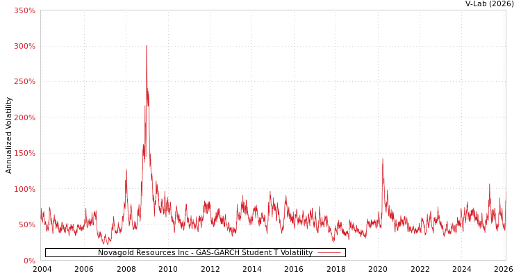 graph of Novagold Resources Inc GAS-GARCH-T