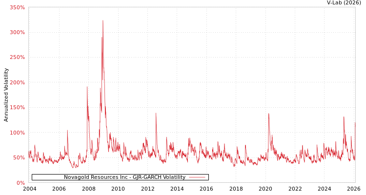 graph of Novagold Resources Inc GJR-GARCH