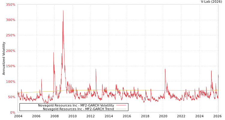 graph of Novagold Resources Inc MF2-GARCH