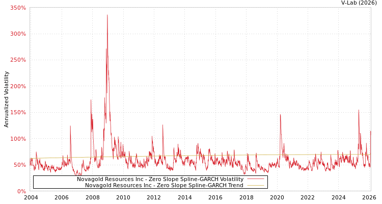 graph of Novagold Resources Inc S0GARCH