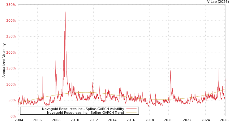 graph of Novagold Resources Inc SGARCH