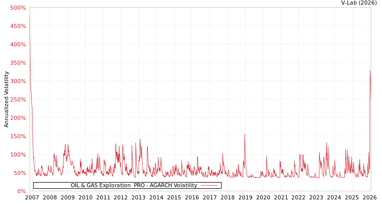 graph of OIL & GAS Exploration & PRO AGARCH