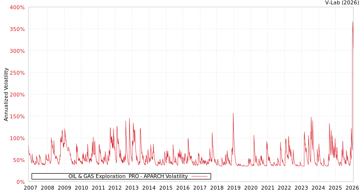 graph of OIL & GAS Exploration & PRO APARCH