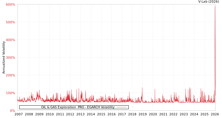graph of OIL & GAS Exploration & PRO EGARCH