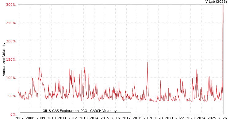 graph of OIL & GAS Exploration & PRO GARCH