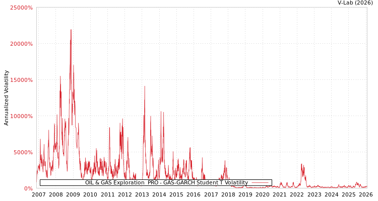 graph of OIL & GAS Exploration & PRO GAS-GARCH-T