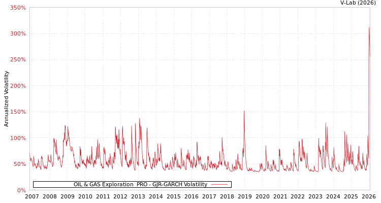 graph of OIL & GAS Exploration & PRO GJR-GARCH