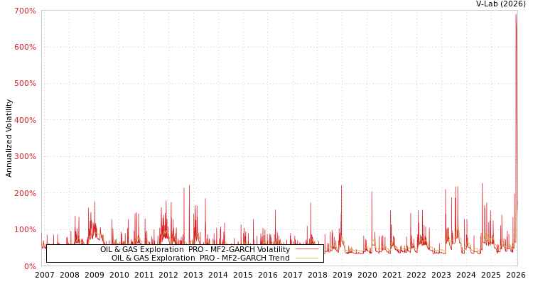 graph of OIL & GAS Exploration & PRO MF2-GARCH