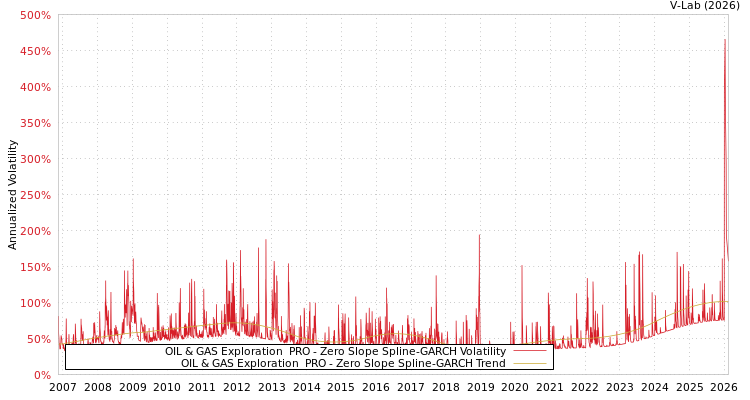 graph of OIL & GAS Exploration & PRO S0GARCH