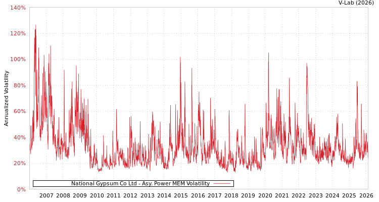 graph of National Gypsum Co Ltd APMEM