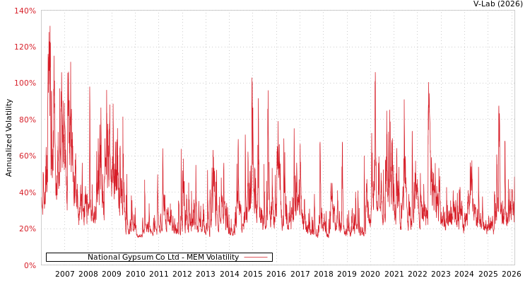 graph of National Gypsum Co Ltd MEM