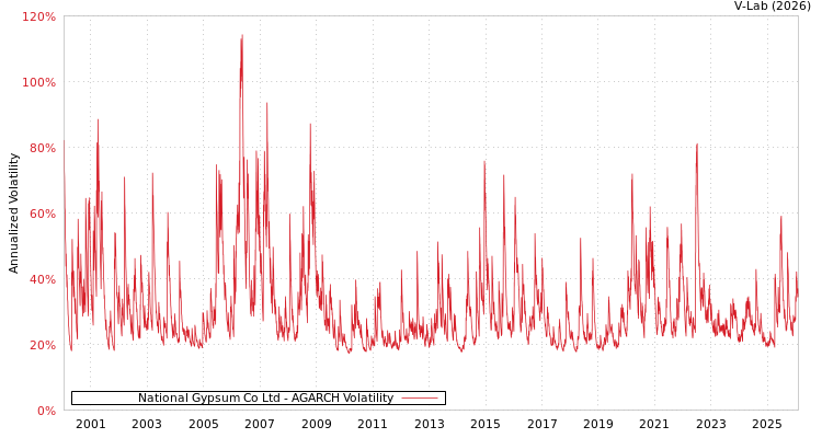 graph of National Gypsum Co Ltd AGARCH