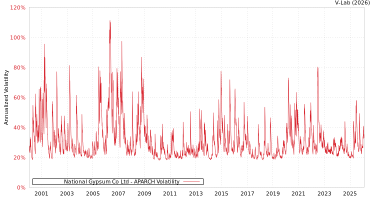 graph of National Gypsum Co Ltd APARCH
