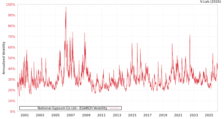 graph of National Gypsum Co Ltd EGARCH