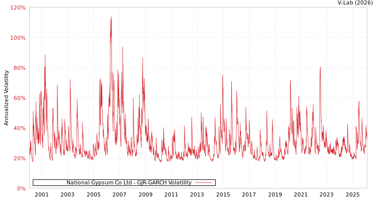 graph of National Gypsum Co Ltd GJR-GARCH