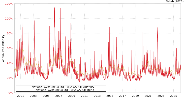 graph of National Gypsum Co Ltd MF2-GARCH