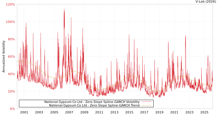 graph of National Gypsum Co Ltd S0GARCH