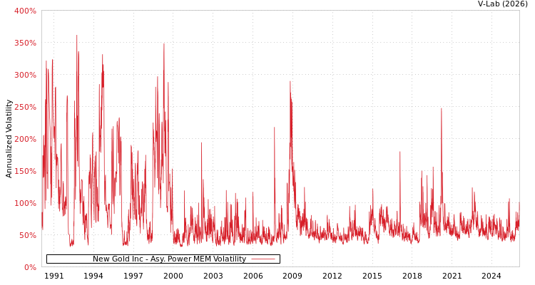 graph of New Gold Inc APMEM