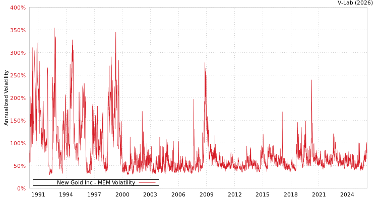 graph of New Gold Inc MEM
