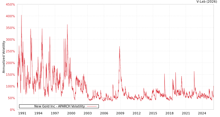graph of New Gold Inc APARCH