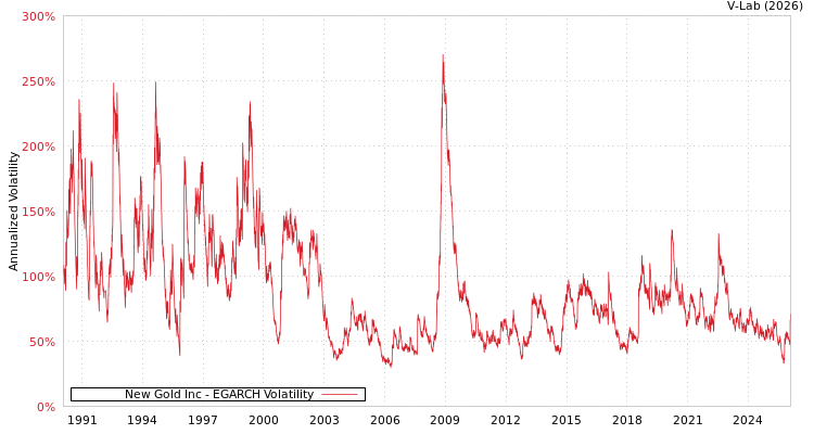 graph of New Gold Inc EGARCH