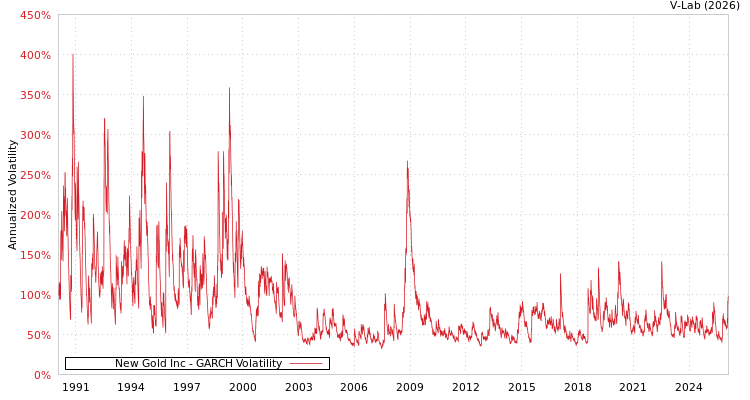 graph of New Gold Inc GARCH
