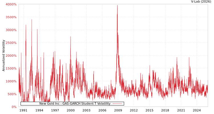 graph of New Gold Inc GAS-GARCH-T