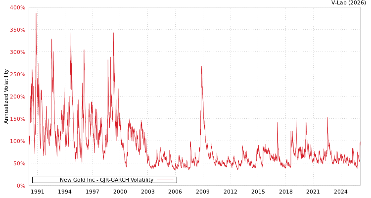 graph of New Gold Inc GJR-GARCH
