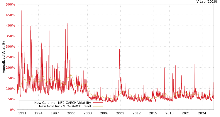 graph of New Gold Inc MF2-GARCH