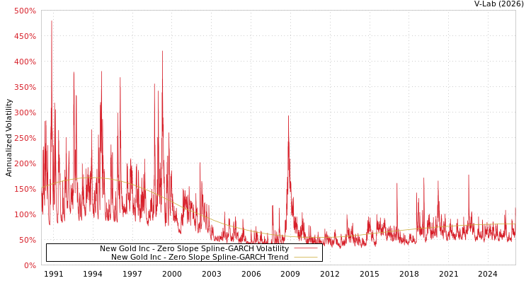 graph of New Gold Inc S0GARCH