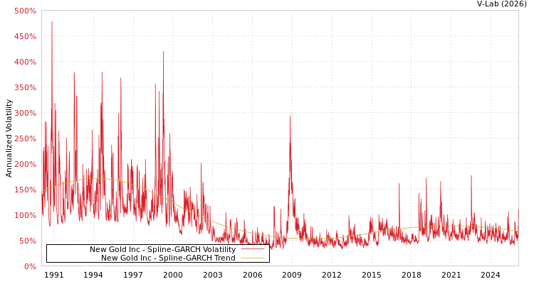 graph of New Gold Inc SGARCH