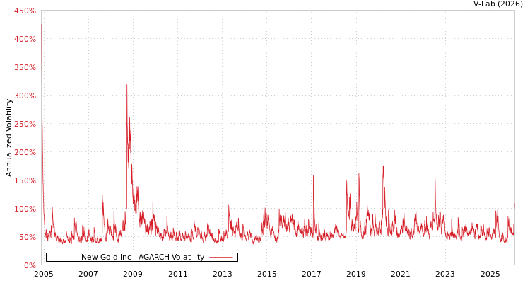graph of New Gold Inc AGARCH