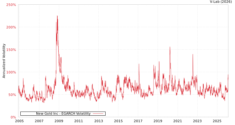 graph of New Gold Inc EGARCH