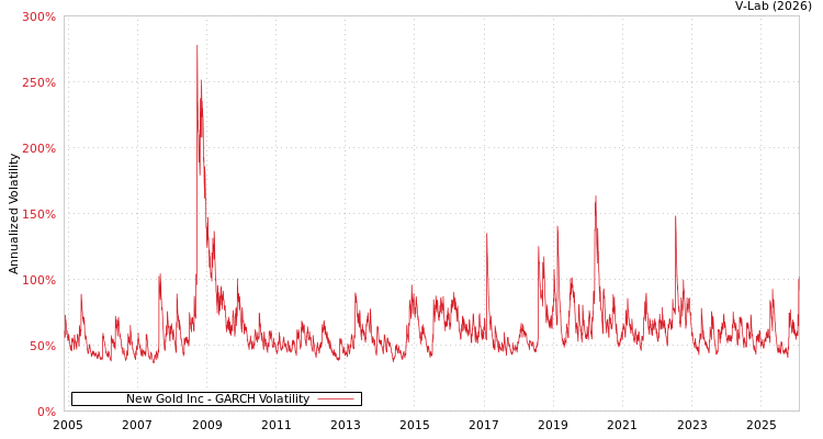 graph of New Gold Inc GARCH