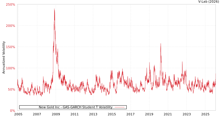 graph of New Gold Inc GAS-GARCH-T