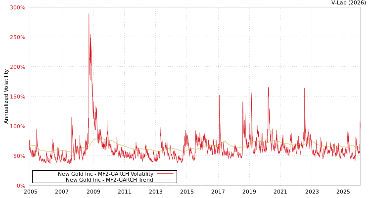 graph of New Gold Inc MF2-GARCH