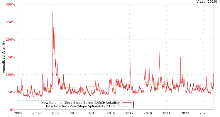 graph of New Gold Inc S0GARCH