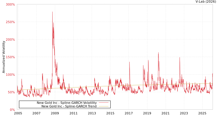 graph of New Gold Inc SGARCH