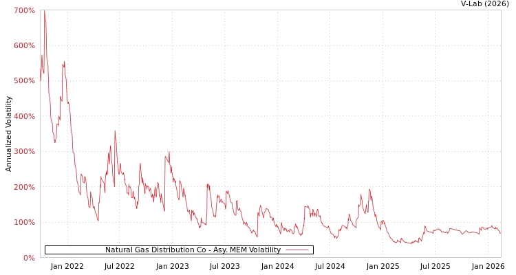 graph of Natural Gas Distribution Co AMEM