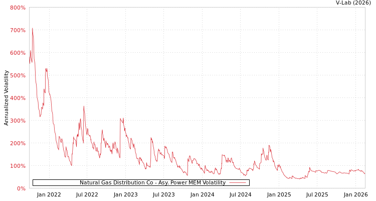 graph of Natural Gas Distribution Co APMEM