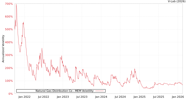 graph of Natural Gas Distribution Co MEM