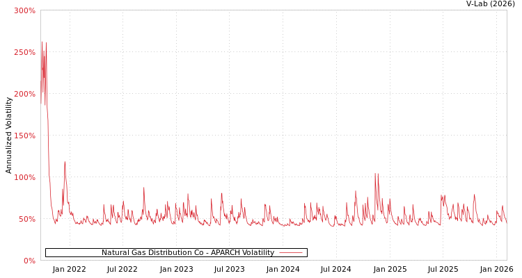 graph of Natural Gas Distribution Co APARCH