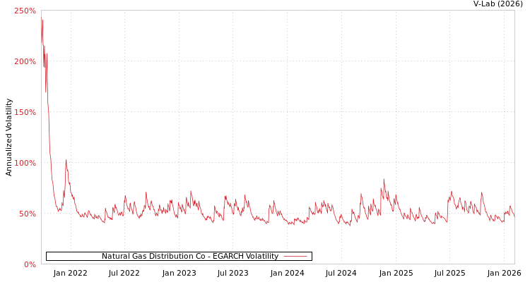 graph of Natural Gas Distribution Co EGARCH
