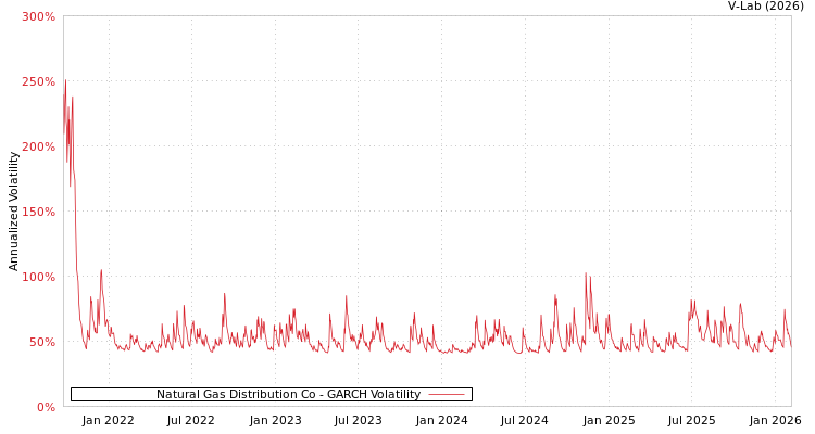 graph of Natural Gas Distribution Co GARCH