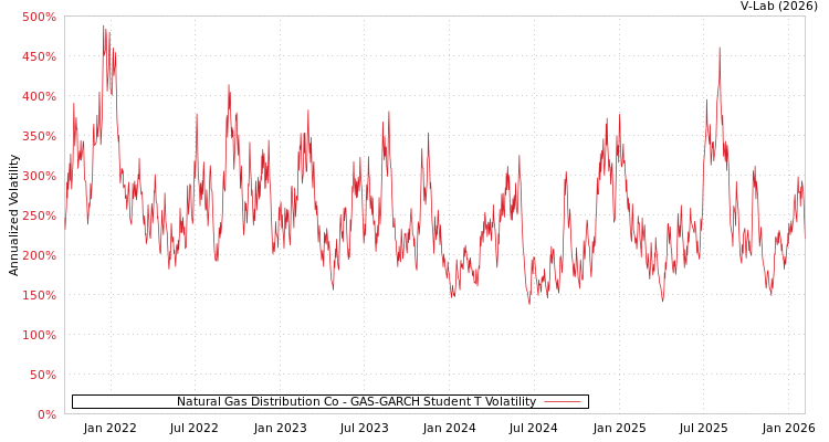graph of Natural Gas Distribution Co GAS-GARCH-T