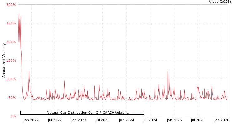 graph of Natural Gas Distribution Co GJR-GARCH