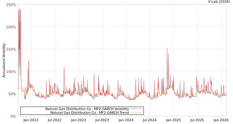graph of Natural Gas Distribution Co MF2-GARCH