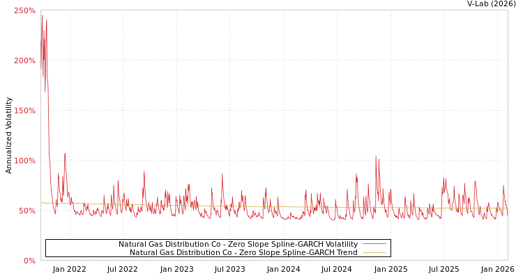 graph of Natural Gas Distribution Co S0GARCH